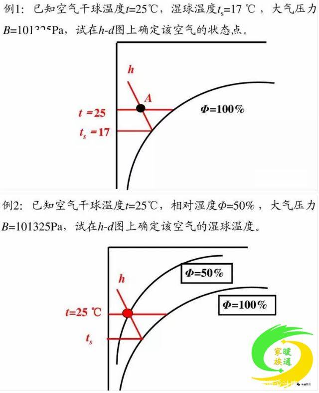 暖通收藏项:干货!焓湿图的完全解读