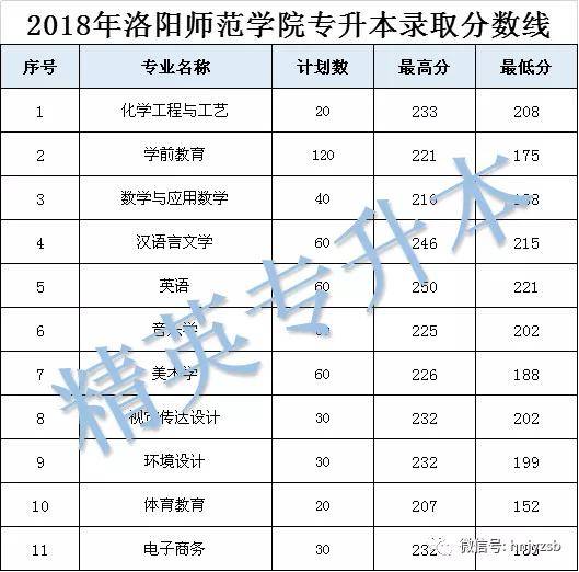 洛阳师范学院专升本招生计划录取分数线汇总