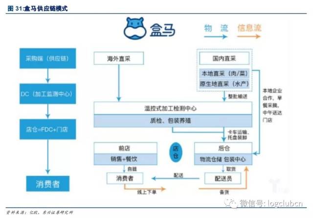 首先,盒马鲜生具备强大的供应链物流支撑,盒马鲜生背靠天猫商户直接