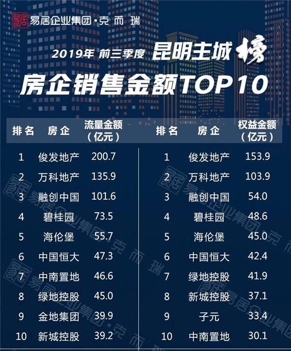 2019年1-9月昆明主城房地产市场盘点（附销售排行榜）