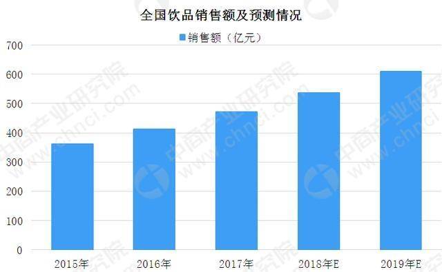 国内奶茶市场规模分析