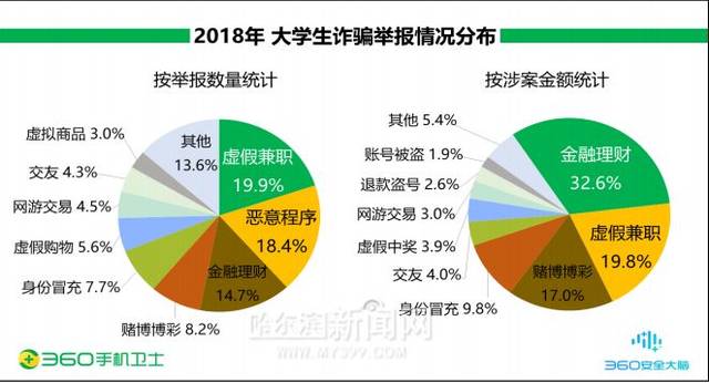 大学生受骗比例男性高于女性|在虚假兼职上"栽跟头"的多_手机搜狐网