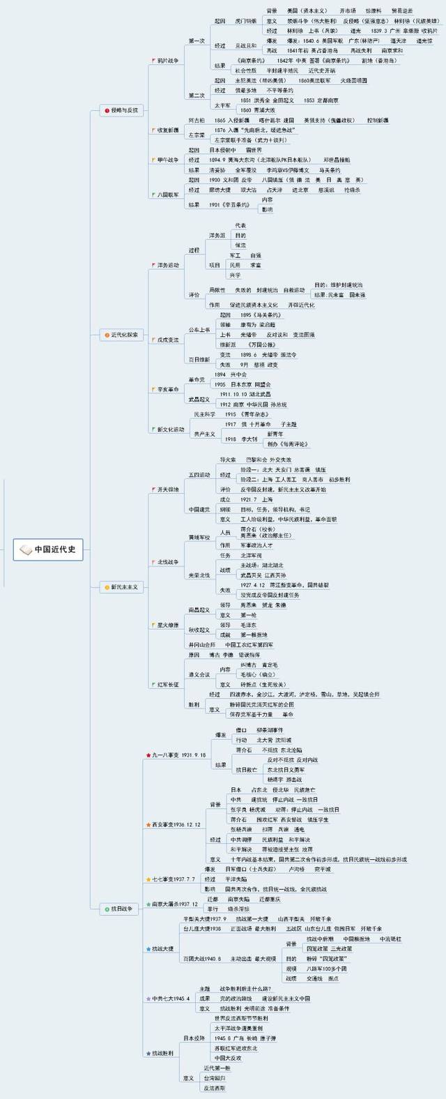 高中文科笔记怎么做思维导图?