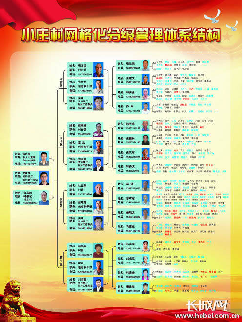 村级网格长,片区网格长,网格管理员的照片,职务,联系方式全部标识上图