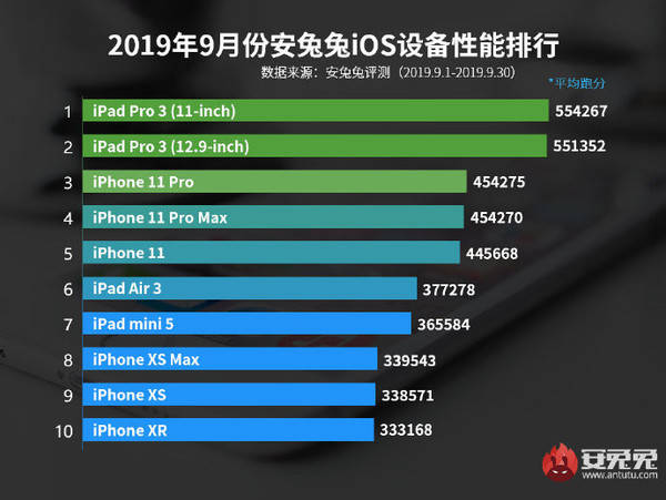 安兔兔公布9月份iOS设备性能排行榜 iPad Pro