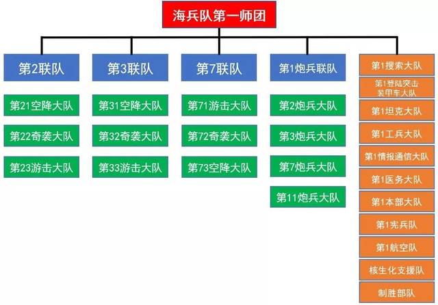 海兵队第一师团组织结构