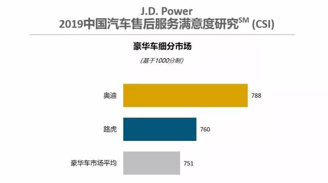 J.D. Power发布2019中国汽车售后服务满意度
