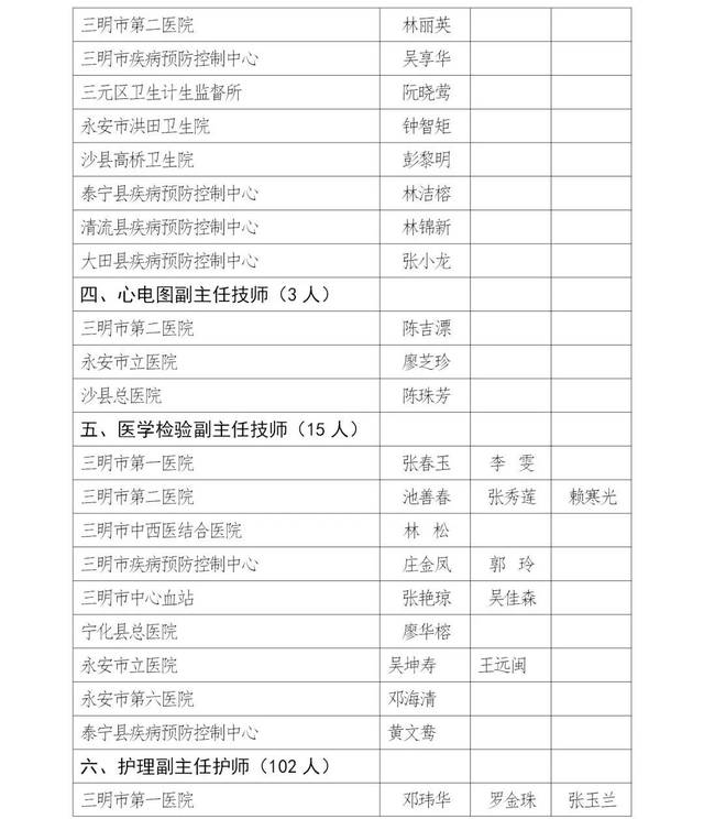 沙县这23人获副高级职务任职资格,有你认识的吗?