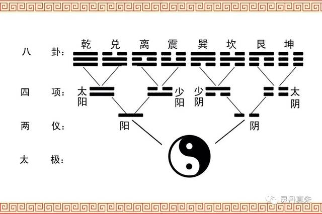 四象系列 | 两仪生四象 四象生八卦