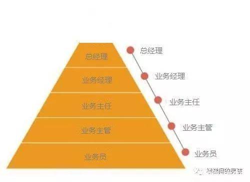 等腰梯形模式,也是上面人赚下面人的钱,只不过这有个条件,当你下面人