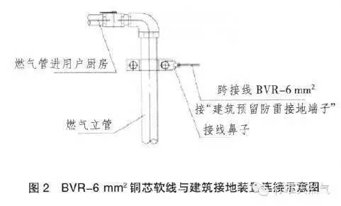 关于燃气管道设备防雷接地的相关措施
