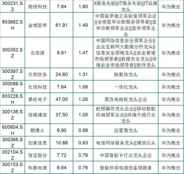 167只华为概念细分龙头一览(名单,股民:上车发财