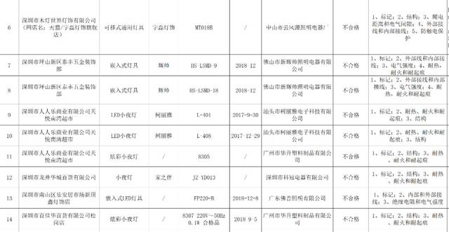 29批次灯及灯具抽检不合格,卡焰,贝恩斯等品牌上榜