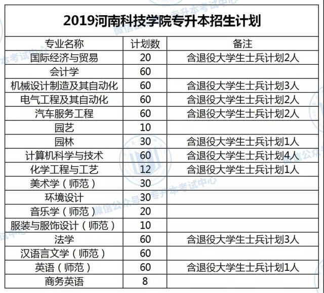 2019年河南科技学院专升本招生计划,录取分数线