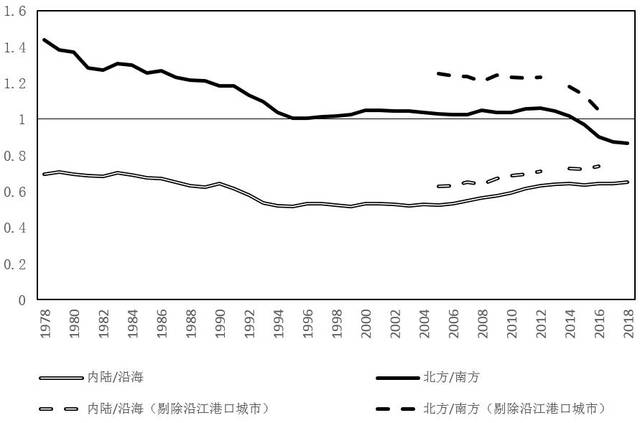 改革开放以来中国区域经济发展的事实,政策和教训