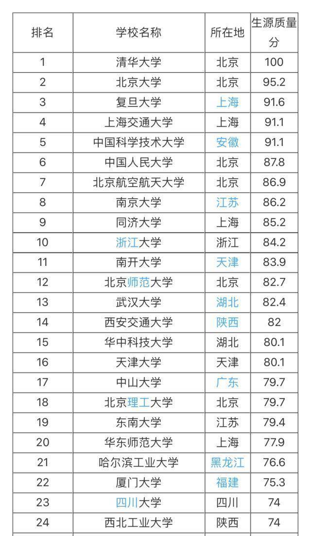 2019年全国重点高校排名出炉,985和211大学排名一览