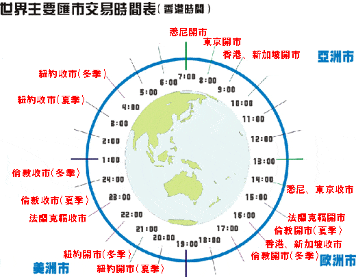 世界主要汇市交易时间表时间怎么安排
