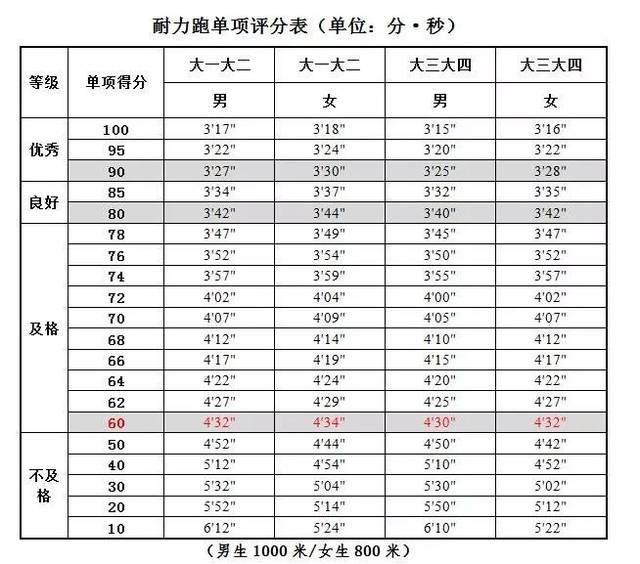 本科生体育合格标准,1km配速4′32〃,体重超标可能影响毕业!