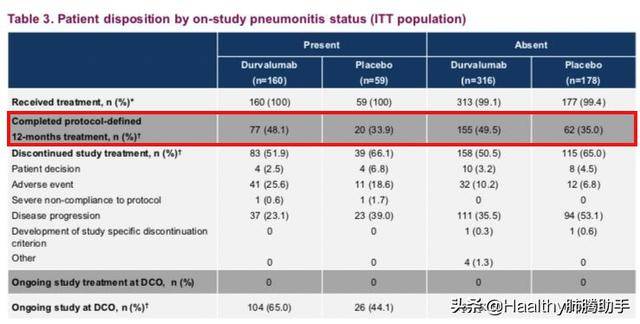 德瓦鲁单抗巩固治疗出现肺炎?莫慌,不影响生存获益