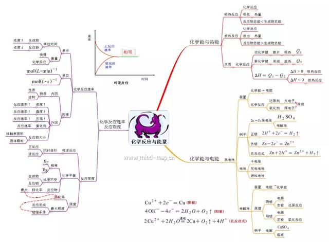 史上最全的高中化学思维导图(必修 选修,赶快收起来!老师都说好!