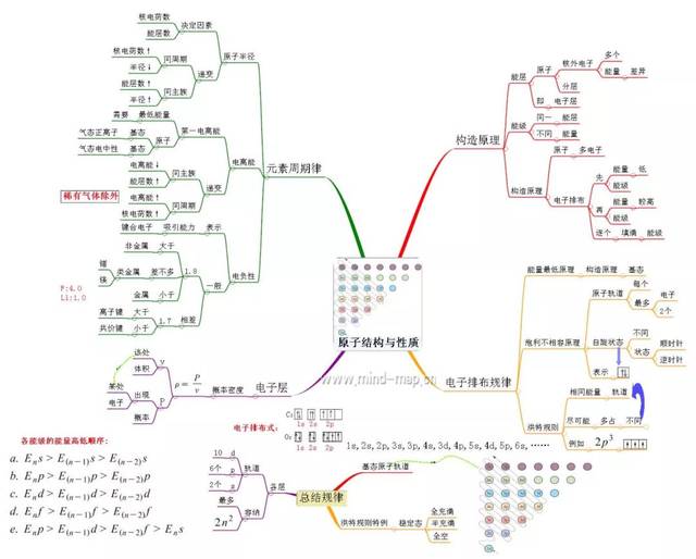 史上最全的高中化学思维导图(必修 选修),赶快收起来!