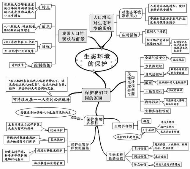知识丨学霸推荐的中考生物20张思维导图,你还没有吗?
