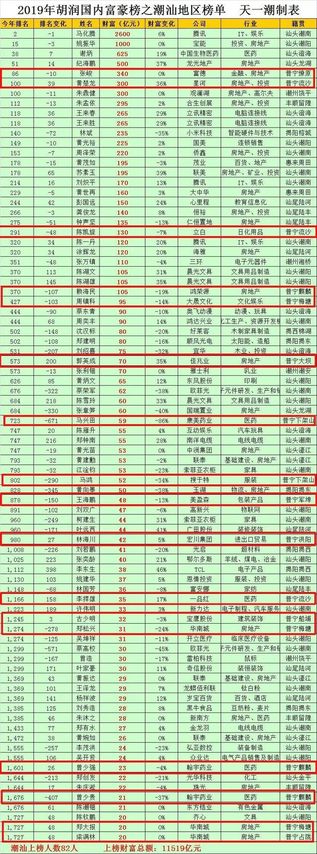 2019年潮汕富豪榜普宁占17人上榜财富总额1万多亿元