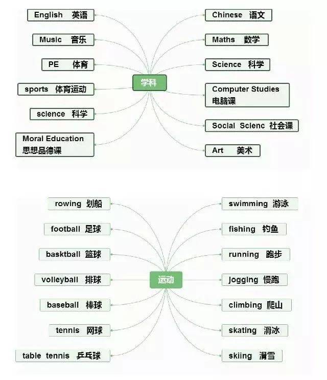 小学英语单词名词类思维导图,收藏!