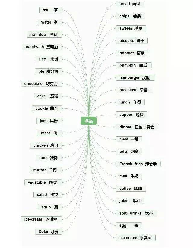 小学英语单词名词类思维导图,收藏!