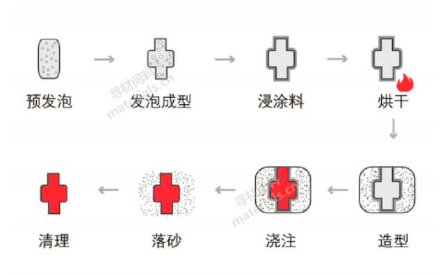 消失模铸造工艺流程