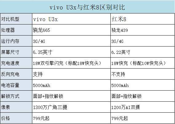 vivo u3x 5000mah超大电容 骁龙665,低价不等于低能