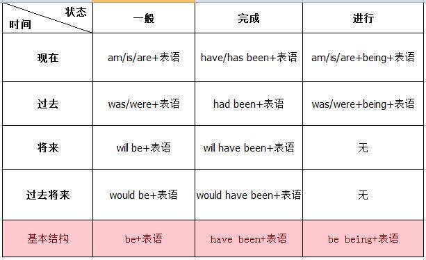 一文搞清动词短语的时态(这才是真正搞清楚了)