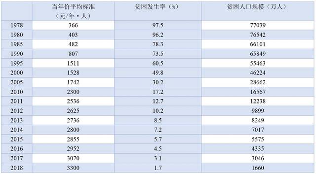 其中,2010年以前数据是根据历年全国农村住户调查数据,农村物价和人口