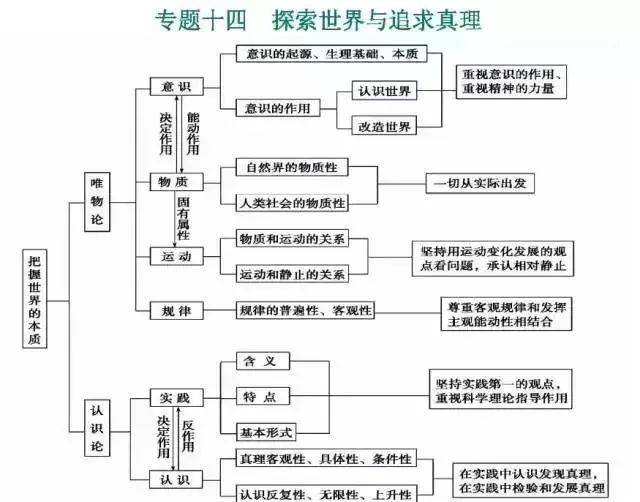 2020高考一轮复习知识点:高中政治思维导图超全汇总