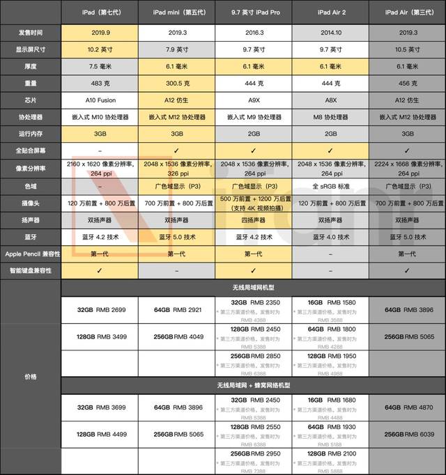 第七代 ipad 体验:最便宜的大屏 ipad,同价位中最好的