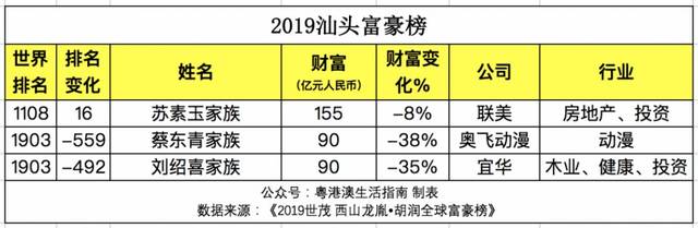 2019胡润全球富豪榜|广东各地富豪排名一览表