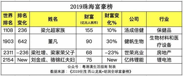 中山首富:孙清焕