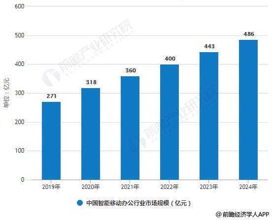 2019年中国智能移动办公行业市场现状及发展前景 未来市场规模将增长