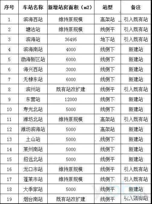 经过龙口的潍烟高铁明年开建!最新发布时间表