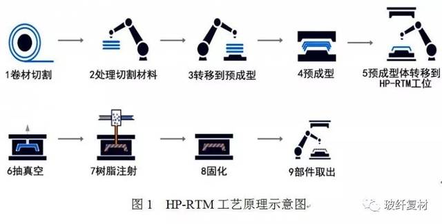 详解hp-rtm(高压树脂传递模塑成型)工艺