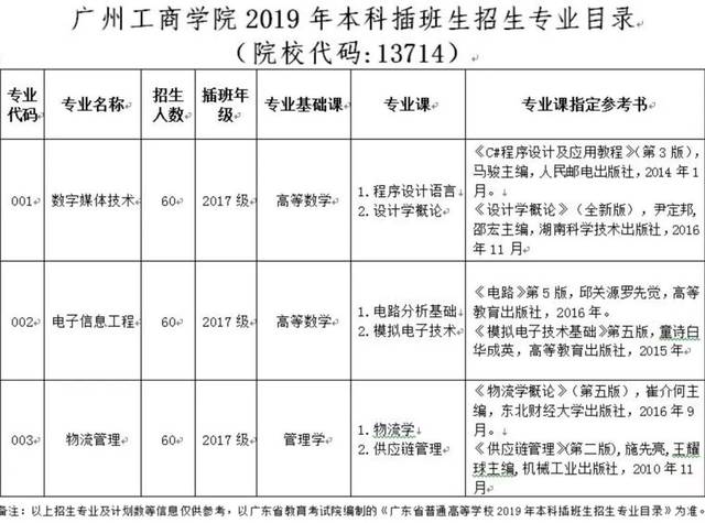 广州工商学院专插本:2019年第二冷门的学校