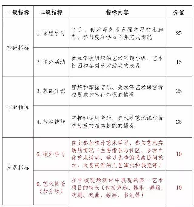 教育部:2020年艺术素质测评计入中,高考成绩,你可以做