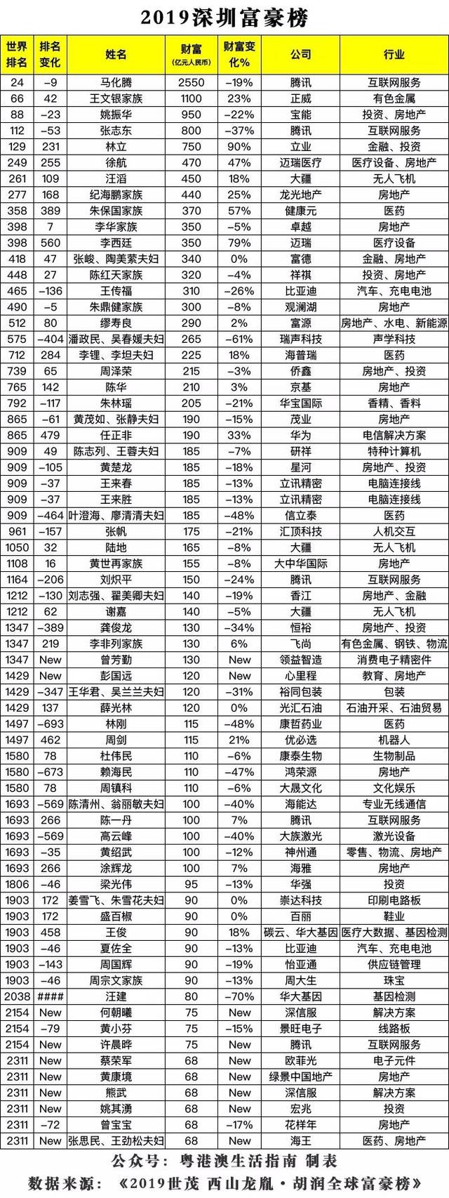 2019胡润全球富豪榜广东各地富豪排名一览表