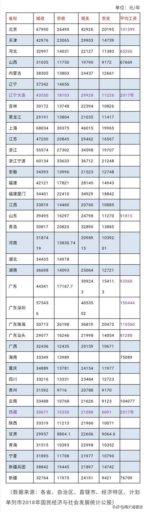 全国31个省份人身损害,交通事故赔偿标准