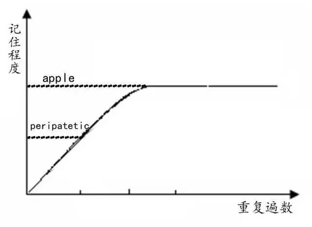如何高效背英文单词?这是我总结的日刷1000+