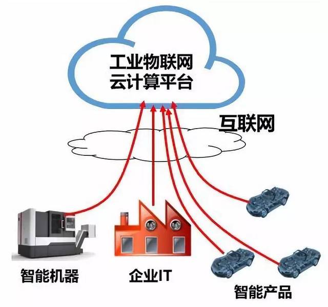 这个网络太小,只能称为工业局域网,而不是互联网.