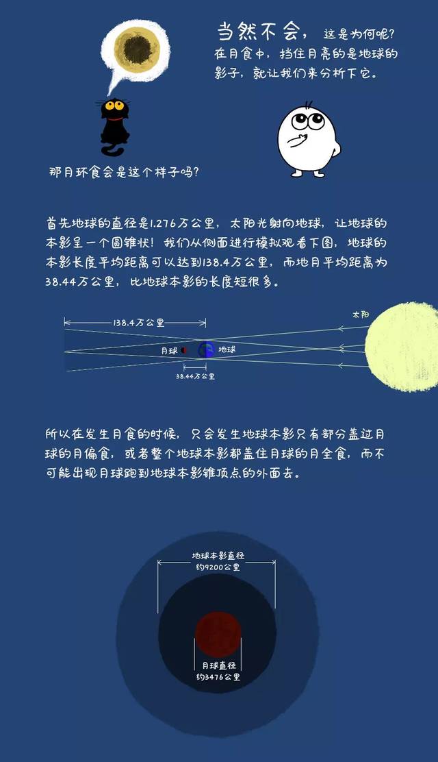n.】简单夜空 | 世上都道"日环食",那"月环食"呢?