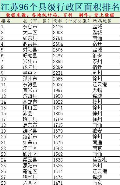 江苏省96个县级行政区面积排行近一半面积在1千平方公里以内