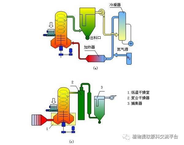 旋转闪蒸干燥机介绍