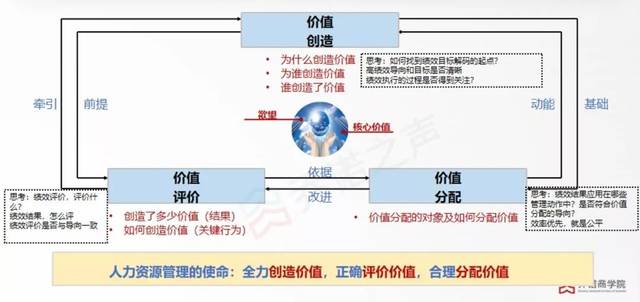 华为通过这样的价值链管理体制,促进了企业不断发展的正向循环.